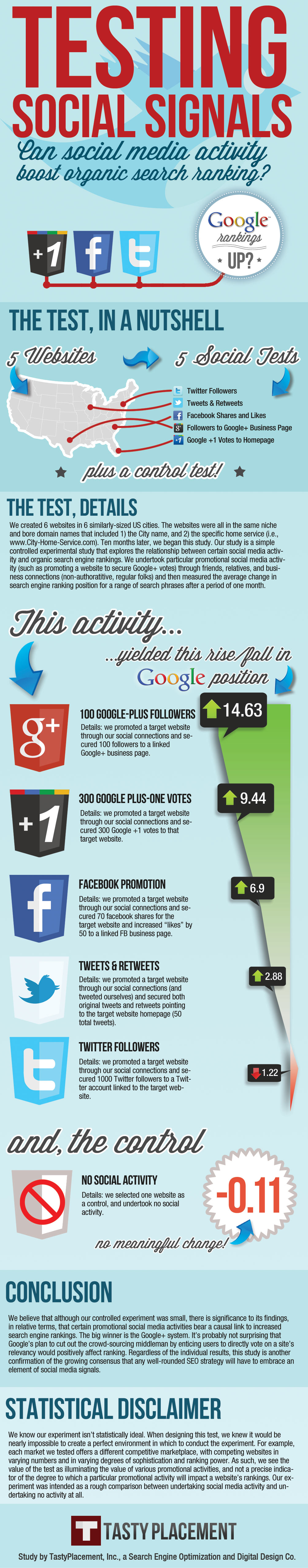 Google+ vs. Facebook vs. Twitter for SEO